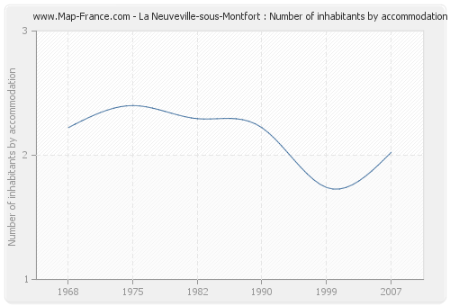 La Neuveville-sous-Montfort : Number of inhabitants by accommodation